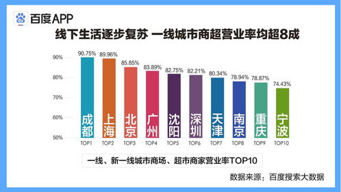 大數(shù)據(jù)洞察 一線城市商超營(yíng)業(yè)率超80%，線下消費(fèi)全面回歸