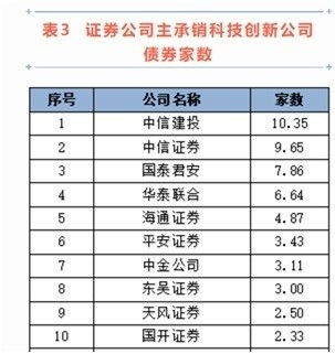 中證協(xié)2022年債券承銷(xiāo)業(yè)務(wù)專(zhuān)項(xiàng)統(tǒng)計(jì)出爐 中信證券四大指標(biāo)領(lǐng)跑